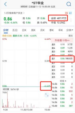 豪赌退市股！1.6亿资金大逃亡 竟有500万主动“买套”！