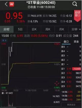 豪赌退市股！1.6亿资金大逃亡 竟有500万主动“买套”！