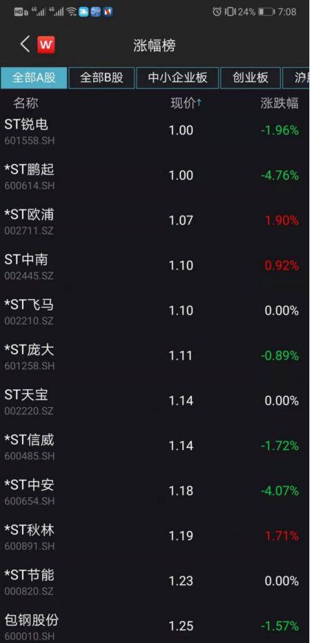 豪赌退市股！1.6亿资金大逃亡 竟有500万主动“买套”！