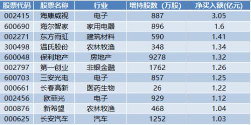 主力资金双十一买了啥？融资客抄底家电 北上资金抢购区块链概念股