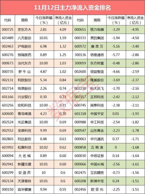 主力全天净流出超175亿 12股净流出超15个交易日