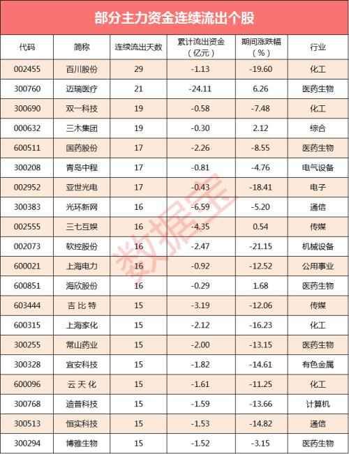 主力全天净流出超175亿 12股净流出超15个交易日