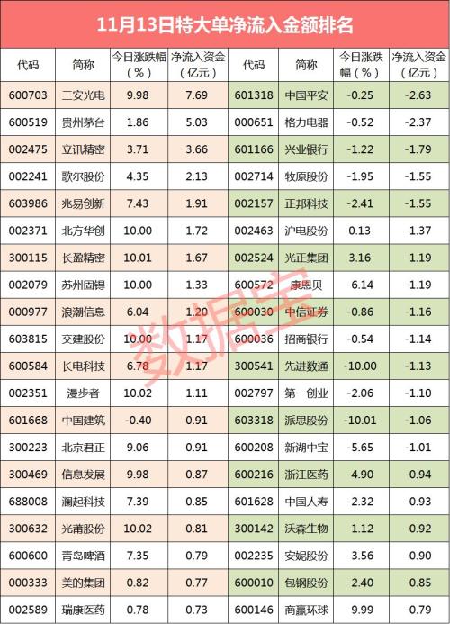 密集涨停！电子行业大爆发 9股大资金疯狂抢筹超亿元
