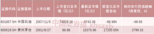 两大“巨无霸”分道扬镳！追涨1224元茅台 还是抄底5.57元中石油？