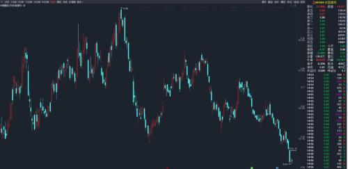 两大“巨无霸”分道扬镳！追涨1224元茅台 还是抄底5.57元中石油？