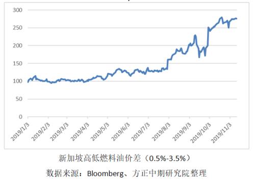 限硫令会导致燃料油何去何从？