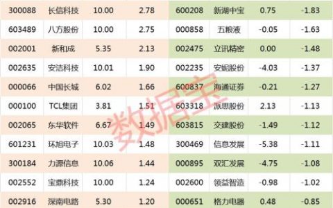 超级大单：无惧利空！外资抄底这只科技白马 三只医药龙头惨遭抛售