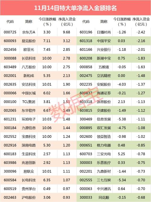 超级大单：无惧利空！外资抄底这只科技白马 三只医药龙头惨遭抛售