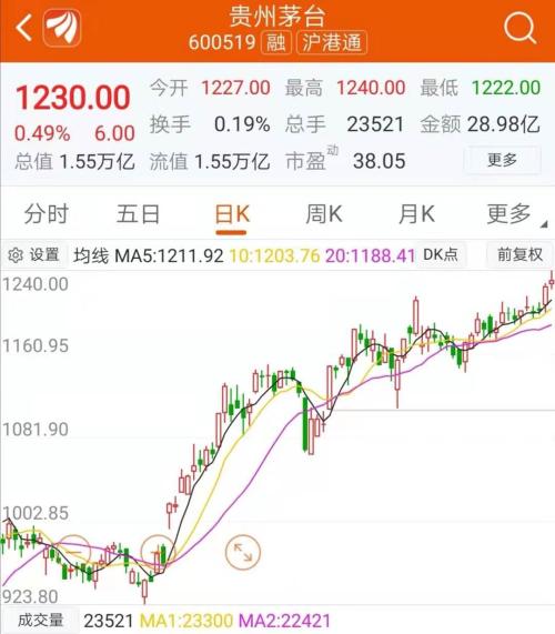 1240元！贵州茅台股价再创新高 高价股"长牛崛起"有何玄机？