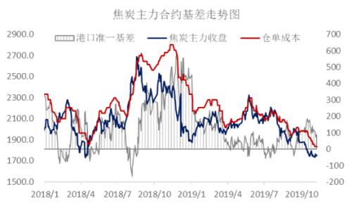 近期煤焦下跌会为后市带去怎样的动力？ 环保限产影响几何？