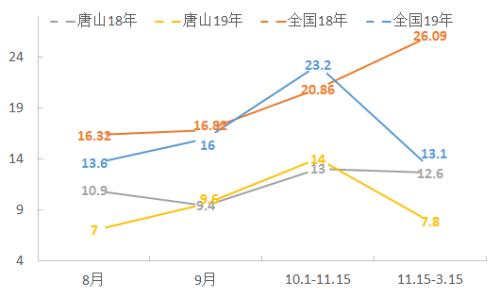近期煤焦下跌会为后市带去怎样的动力？ 环保限产影响几何？