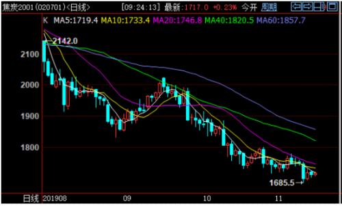 近期煤焦下跌会为后市带去怎样的动力？ 环保限产影响几何？