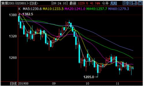 近期煤焦下跌会为后市带去怎样的动力？ 环保限产影响几何？