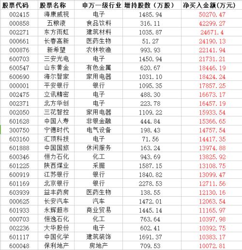 北上资金连续12周净买入抄底海康加仓五粮液等一批个股
