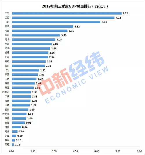 31省份前三季度GDP公布啦！上海不在前10啦！