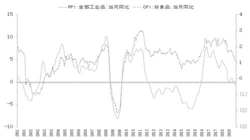 经济周期视角下的商品价格走势分析