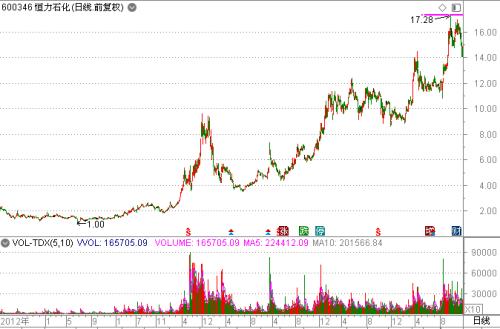 股民懵了！都是石化股却“命运”迥异