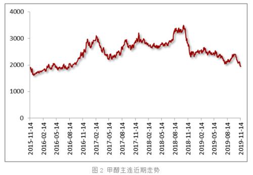 基本面未改善 甲醇无力回暖