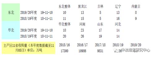 玉米产区上冻售粮加快 需求趋稳长线看多