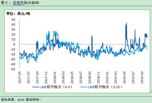 铅价能否止跌企稳？