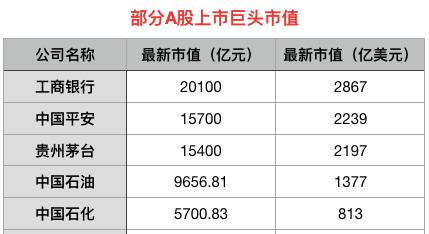 6个工行！8个茅台！刚刚 全球最大上市公司定价了