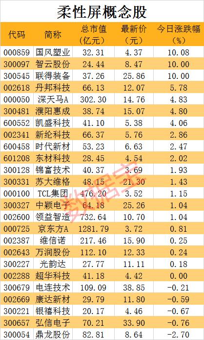 董小姐没有放弃手机？翻盘“押宝”新领域 这一板块今天暴涨！