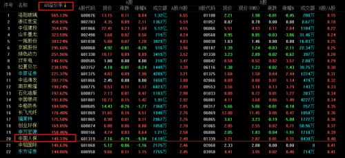 2000多亿市值中国人保跌停 机构狂甩10亿！
