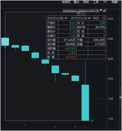 3000亿白马股"跌停"！原来是大批机构在狂砸