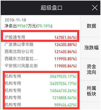 3000亿白马股"跌停"！原来是大批机构在狂砸