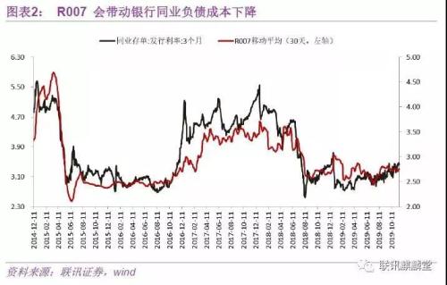 央行“降息”的逻辑与演变