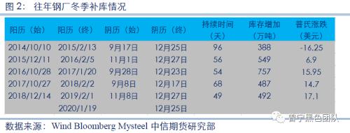 铁矿冬储补库知多少？――钢厂补库专题研究