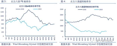 铁矿冬储补库知多少？――钢厂补库专题研究