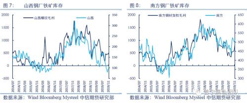 铁矿冬储补库知多少？――钢厂补库专题研究