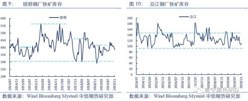 铁矿冬储补库知多少？――钢厂补库专题研究