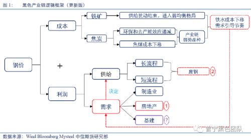 再论“需求”与“废钢”对黑色产业的驱动逻辑