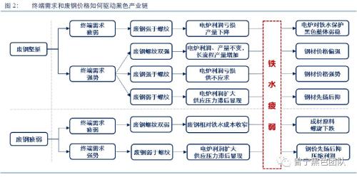 再论“需求”与“废钢”对黑色产业的驱动逻辑