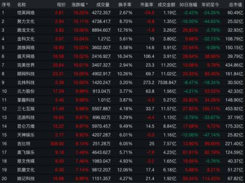 涨停潮来了！A股游戏股突然发力 到底怎么了？