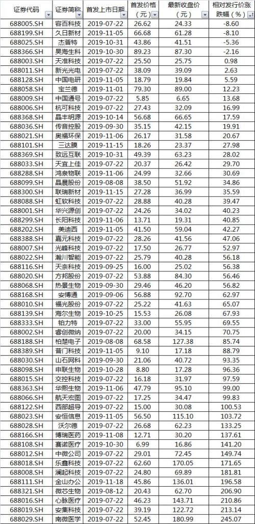 科创板首例！祥生医疗发行价低于投价报告区间下限，新股风险正蔓延全市场主体