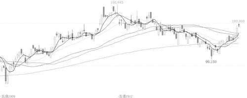 期债  继续上行动力不足