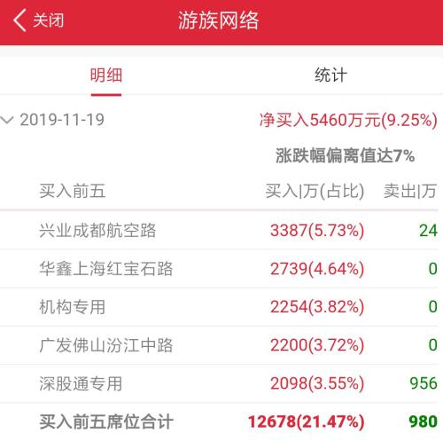 人气回升 北向连续4日净买入 机构大扫货