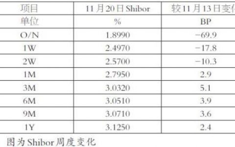 利率近降远升