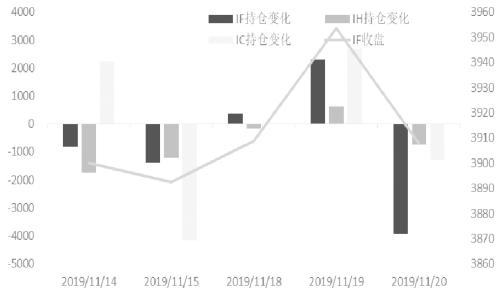 期指市场情绪偏弱  IC略强于IH