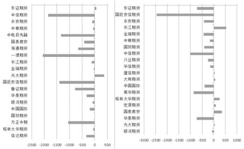 棉花  多头减持幅度较大