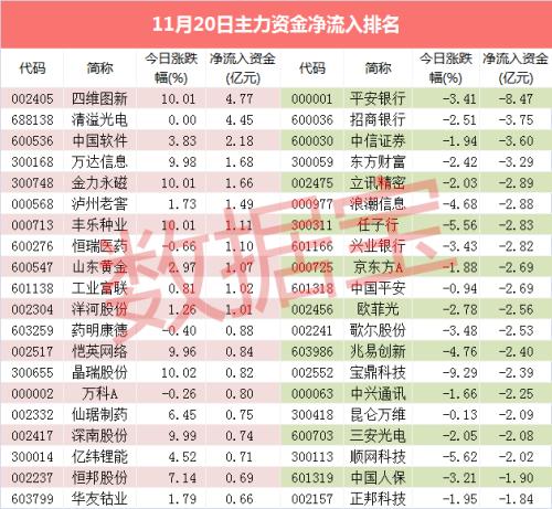 资金流向：机构出手这只光刻机概念股 股价逆市涨停创历史新高