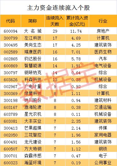 资金流向：机构出手这只光刻机概念股 股价逆市涨停创历史新高