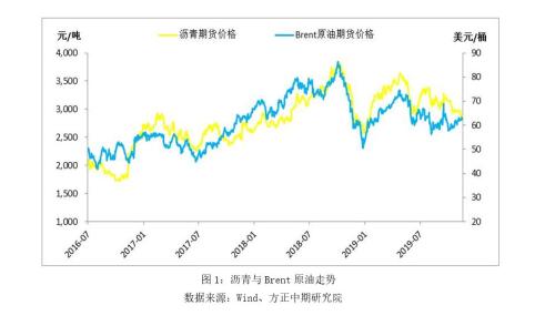 沥青短线企稳 但无上行动力