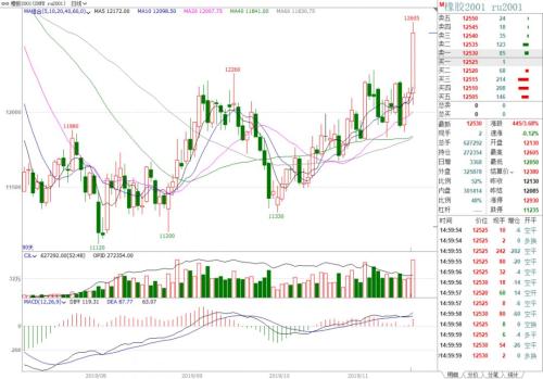 橡胶盘中强势拉涨 是“RU期而至”还是“突RU其来”？