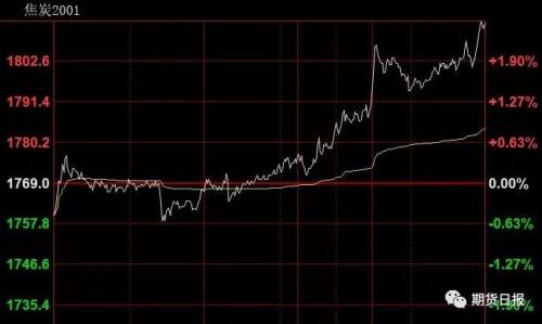 事故频发安检趋严 “双焦”能否强势回归？