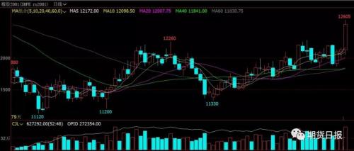真菌病蔓延、减产预期增加 天胶期货两品种联袂大涨