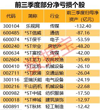 年底保壳大战开启！这些股票成功保壳概率大（名单）